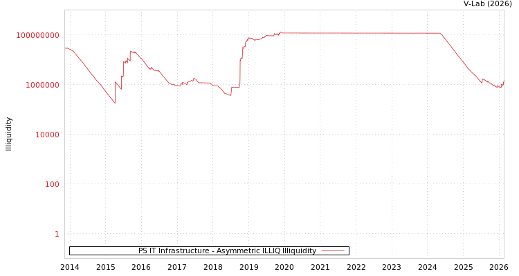 graph of PS IT Infrastructure ILLIQ-AMEM