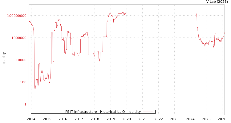 graph of PS IT Infrastructure ILLIQ-HIST