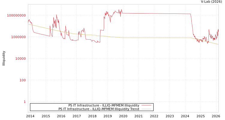 graph of PS IT Infrastructure ILLIQ-MFMEM