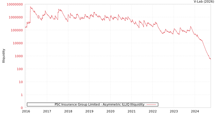 graph of PSC Insurance Group Limited ILLIQ-AMEM