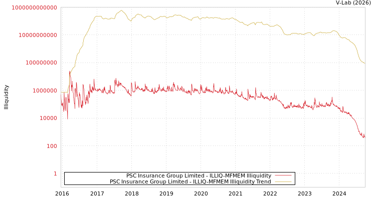 graph of PSC Insurance Group Limited ILLIQ-MFMEM