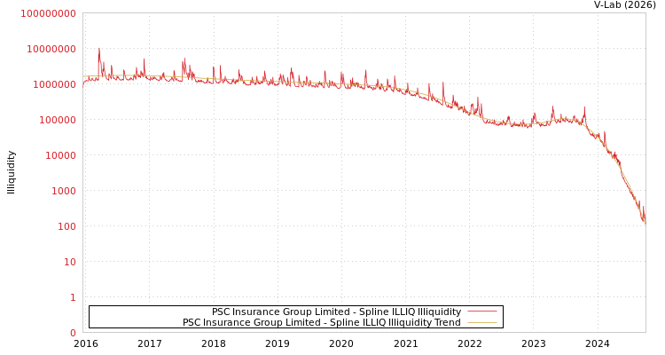 graph of PSC Insurance Group Limited ILLIQ-SMEM
