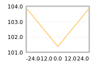 Impact of return on liquidity tomorrow