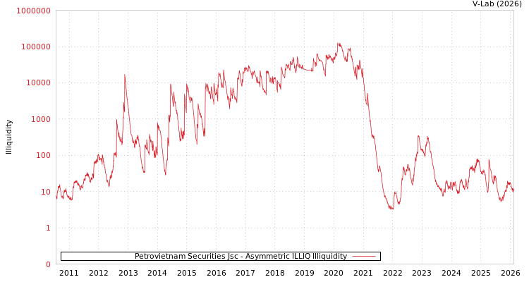 graph of Petrovietnam Securities Jsc ILLIQ-AMEM
