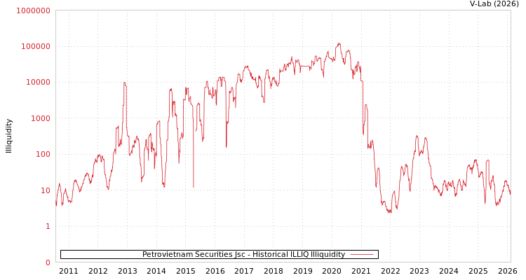graph of Petrovietnam Securities Jsc ILLIQ-HIST