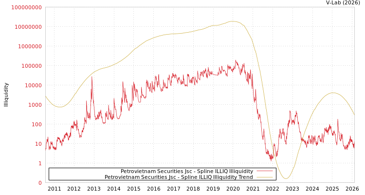 graph of Petrovietnam Securities Jsc ILLIQ-SMEM