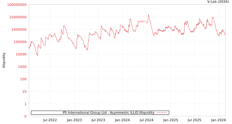 graph of PS International Group Ltd ILLIQ-AMEM
