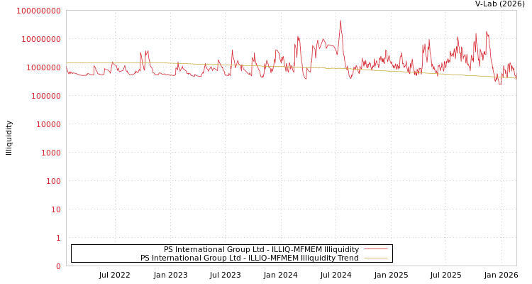 graph of PS International Group Ltd ILLIQ-MFMEM