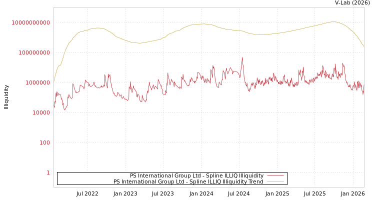 graph of PS International Group Ltd ILLIQ-SMEM