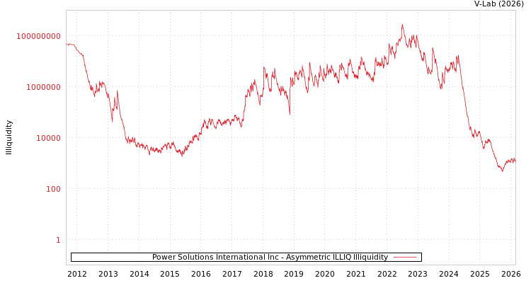 graph of Power Solutions International Inc ILLIQ-AMEM