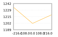 Impact of return on liquidity tomorrow