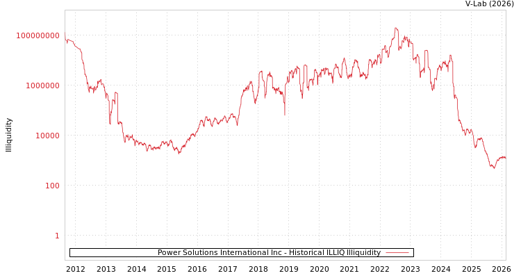 graph of Power Solutions International Inc ILLIQ-HIST