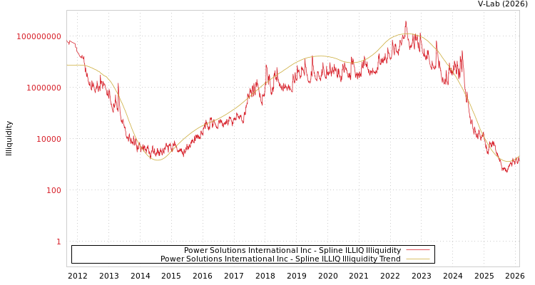 graph of Power Solutions International Inc ILLIQ-SMEM