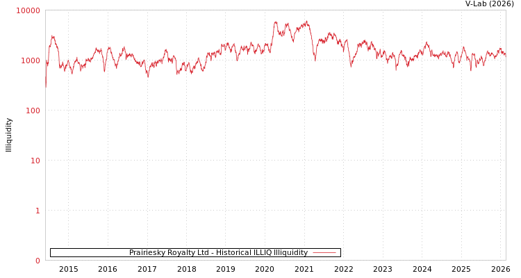 graph of Prairiesky Royalty Ltd ILLIQ-HIST