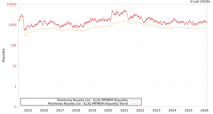 graph of Prairiesky Royalty Ltd ILLIQ-MFMEM