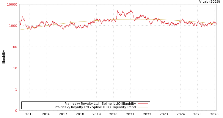 graph of Prairiesky Royalty Ltd ILLIQ-SMEM