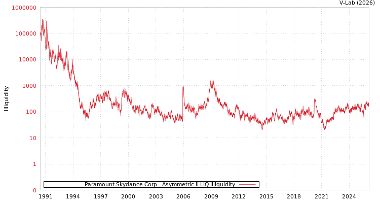 graph of Paramount Skydance Corp ILLIQ-AMEM