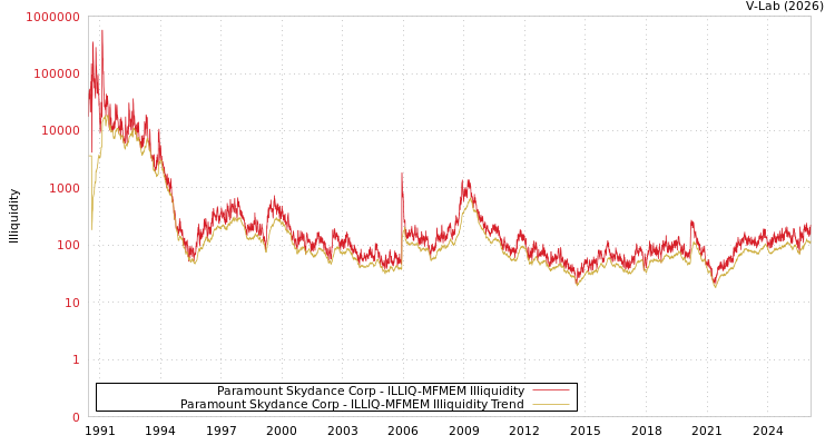 graph of Paramount Skydance Corp ILLIQ-MFMEM