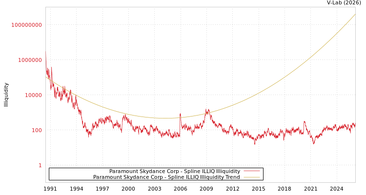 graph of Paramount Skydance Corp ILLIQ-SMEM