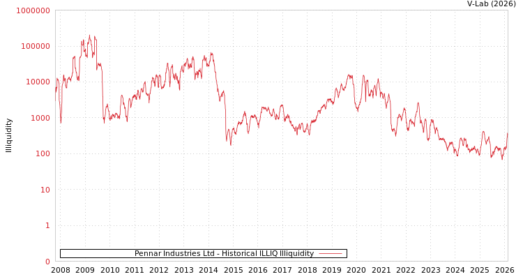 graph of Pennar Industries Ltd ILLIQ-HIST