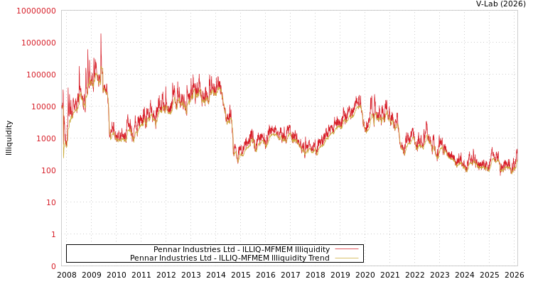 graph of Pennar Industries Ltd ILLIQ-MFMEM