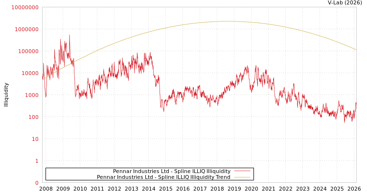 graph of Pennar Industries Ltd ILLIQ-SMEM