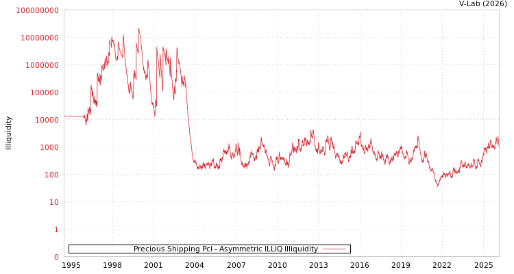 graph of Precious Shipping Pcl ILLIQ-AMEM