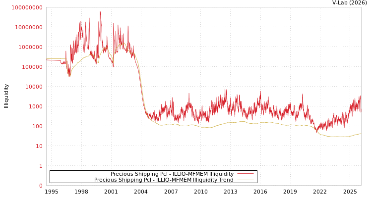 graph of Precious Shipping Pcl ILLIQ-MFMEM