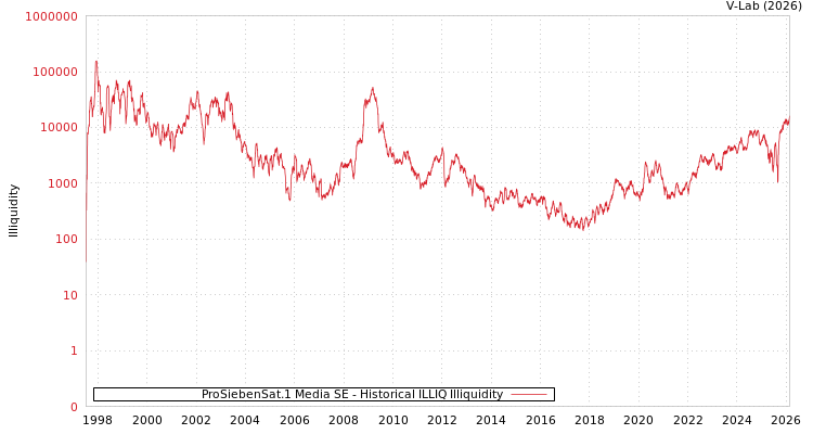 graph of ProSiebenSat.1 Media SE ILLIQ-HIST