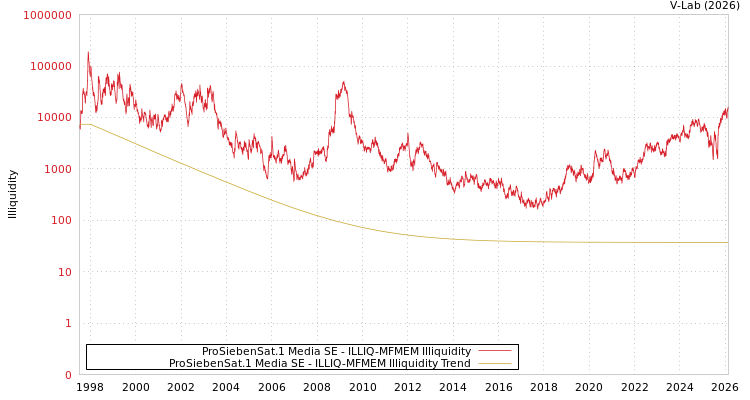 graph of ProSiebenSat.1 Media SE ILLIQ-MFMEM