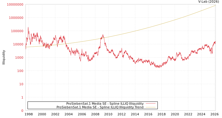 graph of ProSiebenSat.1 Media SE ILLIQ-SMEM