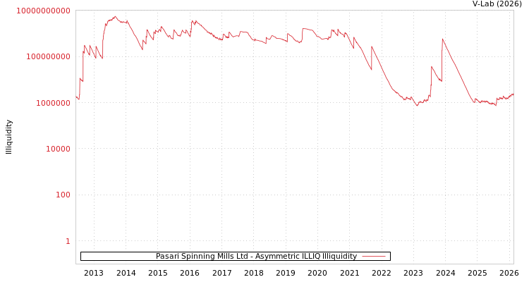 graph of Pasari Spinning Mills Ltd ILLIQ-AMEM