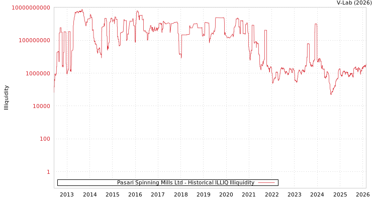 graph of Pasari Spinning Mills Ltd ILLIQ-HIST