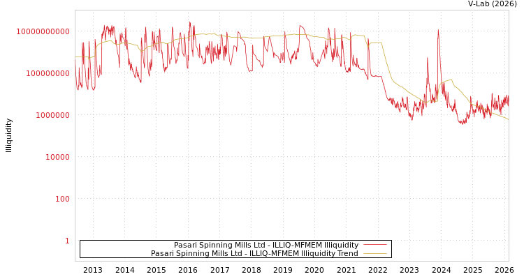 graph of Pasari Spinning Mills Ltd ILLIQ-MFMEM