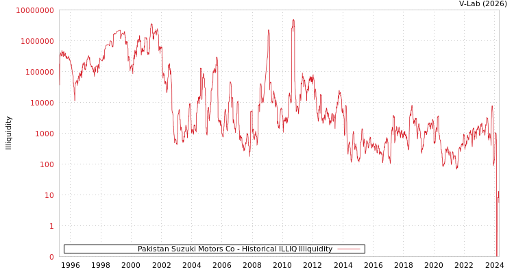graph of Pakistan Suzuki Motors Co ILLIQ-HIST