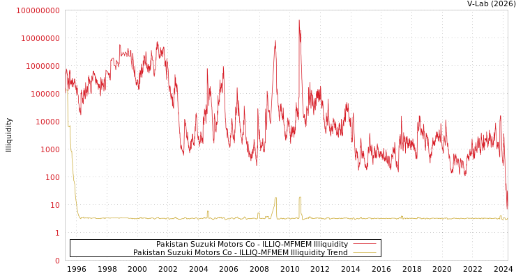 graph of Pakistan Suzuki Motors Co ILLIQ-MFMEM