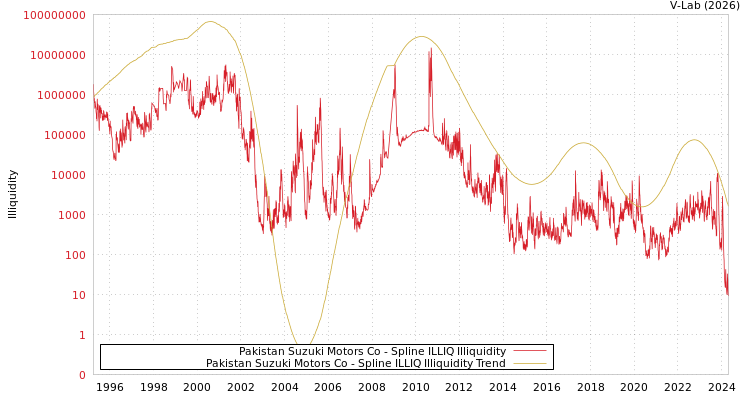 graph of Pakistan Suzuki Motors Co ILLIQ-SMEM