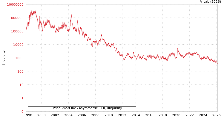 graph of PriceSmart Inc ILLIQ-AMEM