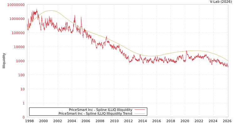 graph of PriceSmart Inc ILLIQ-SMEM