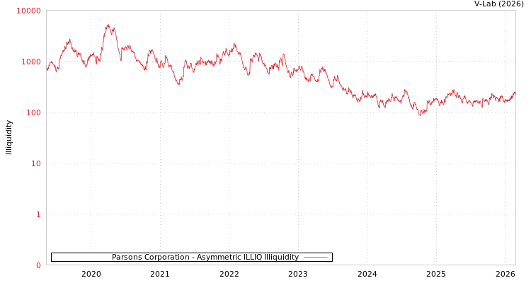 graph of Parsons Corporation ILLIQ-AMEM