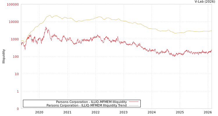 graph of Parsons Corporation ILLIQ-MFMEM