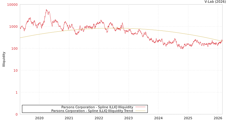 graph of Parsons Corporation ILLIQ-SMEM