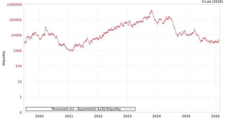graph of Personalis Inc ILLIQ-AMEM