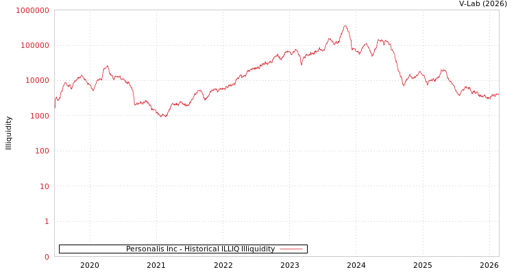 graph of Personalis Inc ILLIQ-HIST
