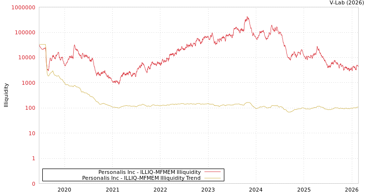 graph of Personalis Inc ILLIQ-MFMEM