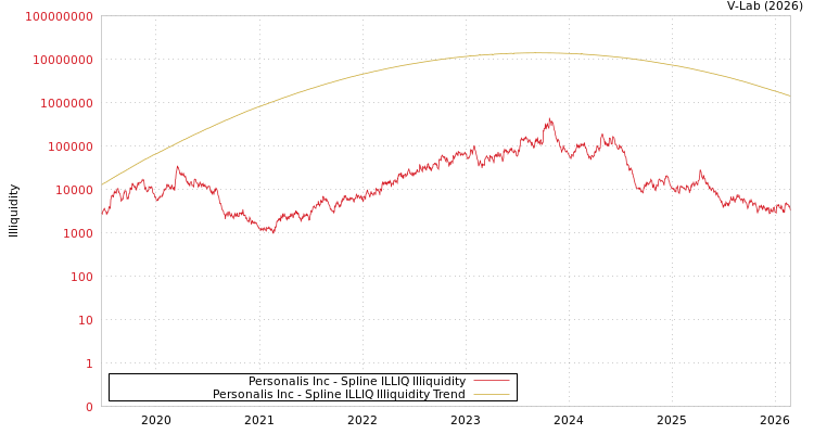 graph of Personalis Inc ILLIQ-SMEM