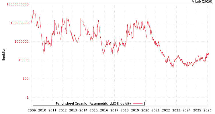 graph of Panchsheel Organic ILLIQ-AMEM