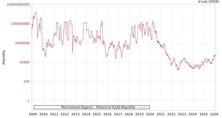 graph of Panchsheel Organic ILLIQ-HIST