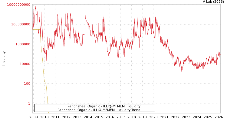 graph of Panchsheel Organic ILLIQ-MFMEM