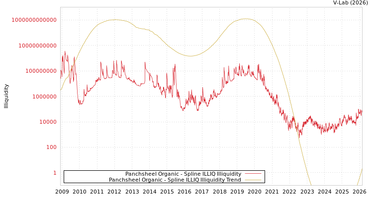 graph of Panchsheel Organic ILLIQ-SMEM